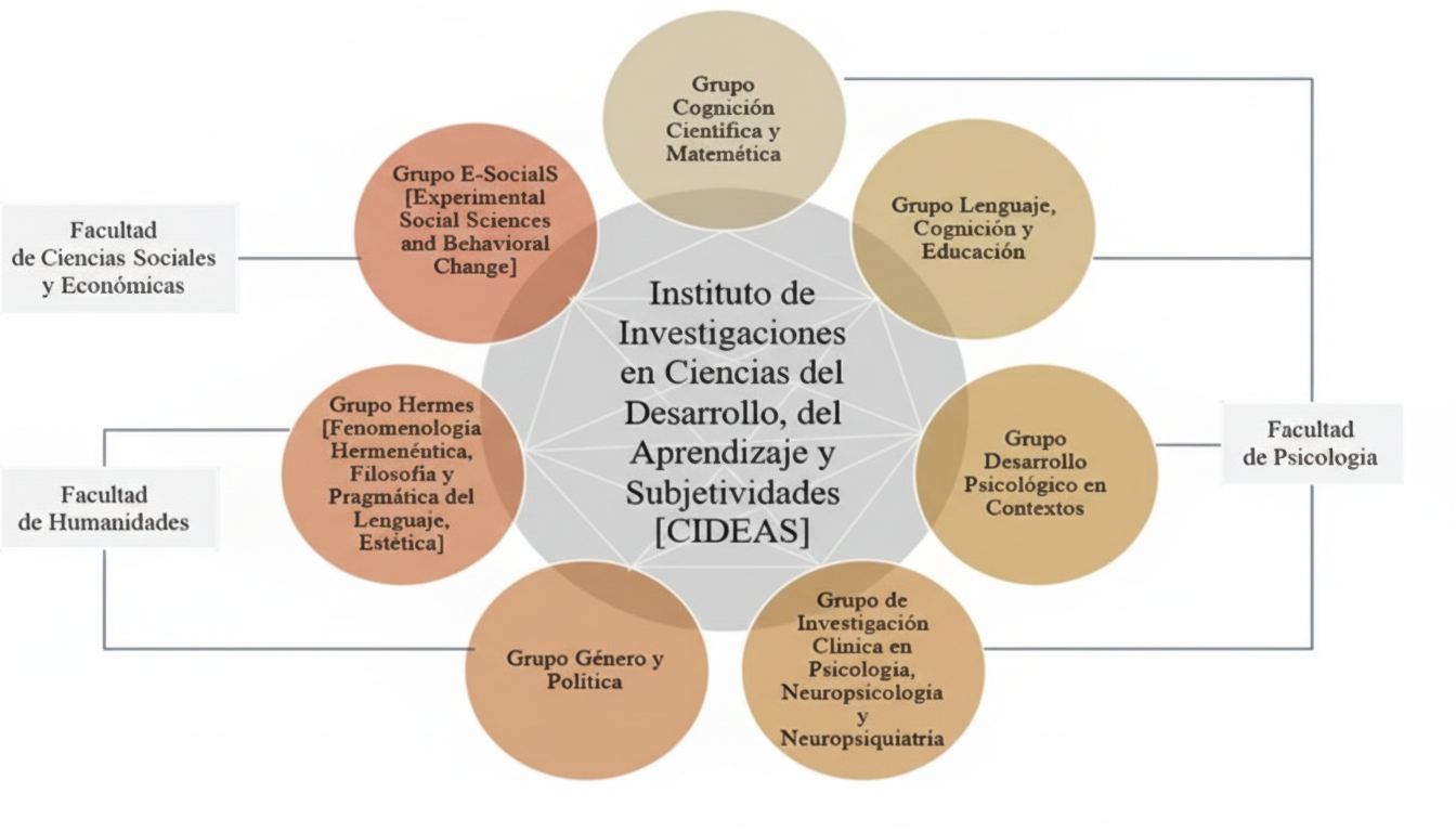 Esquema Grupos de Investigación CIDEAS